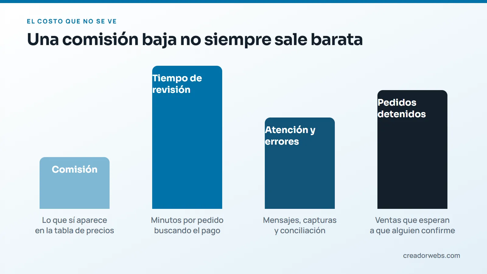 Comparación del costo de un pago manual: comisión frente a tiempo de revisión, atención y pedidos detenidos