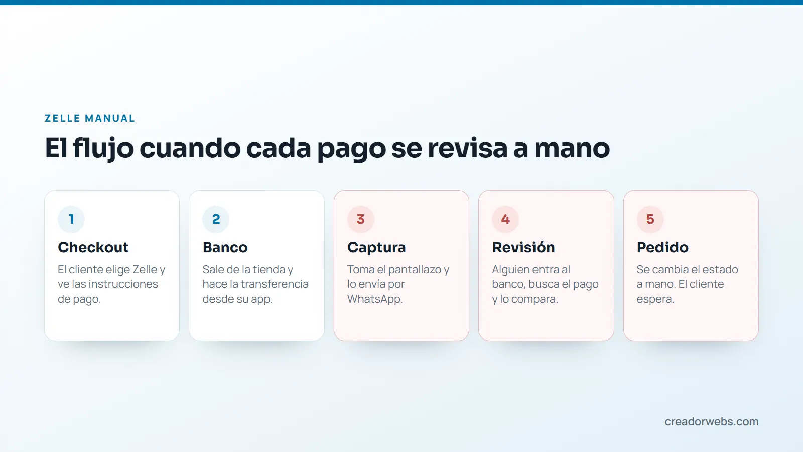 Pasos del pago con Zelle manual en WooCommerce: checkout, banco, captura, revisión y pedido