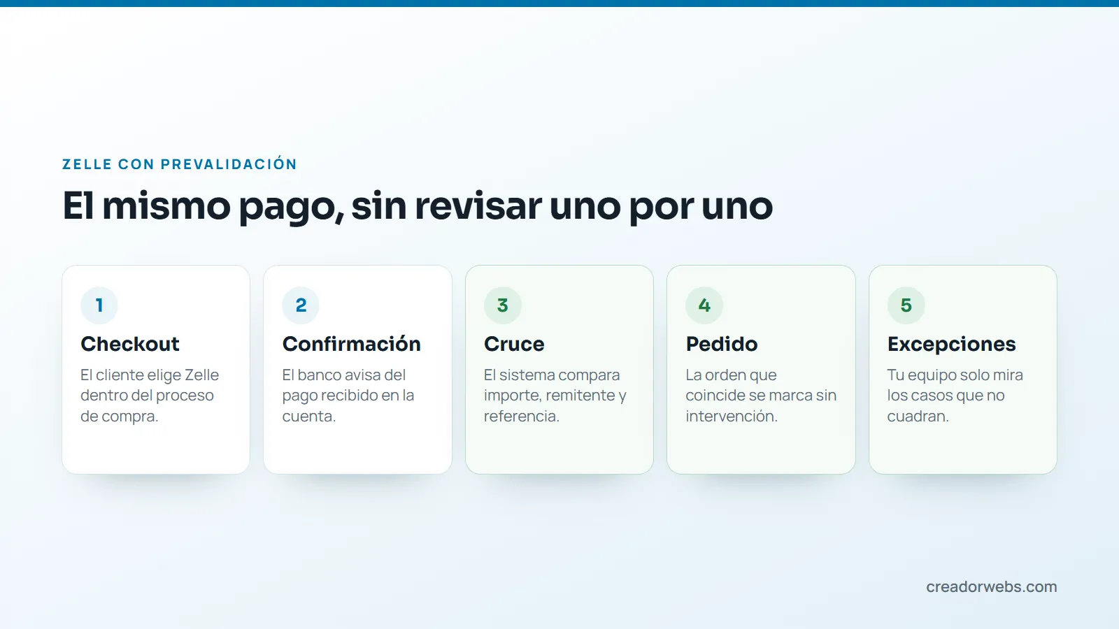 Flujo de Zelle con prevalidación en WooCommerce: confirmación del banco, cruce de datos y pedido validado